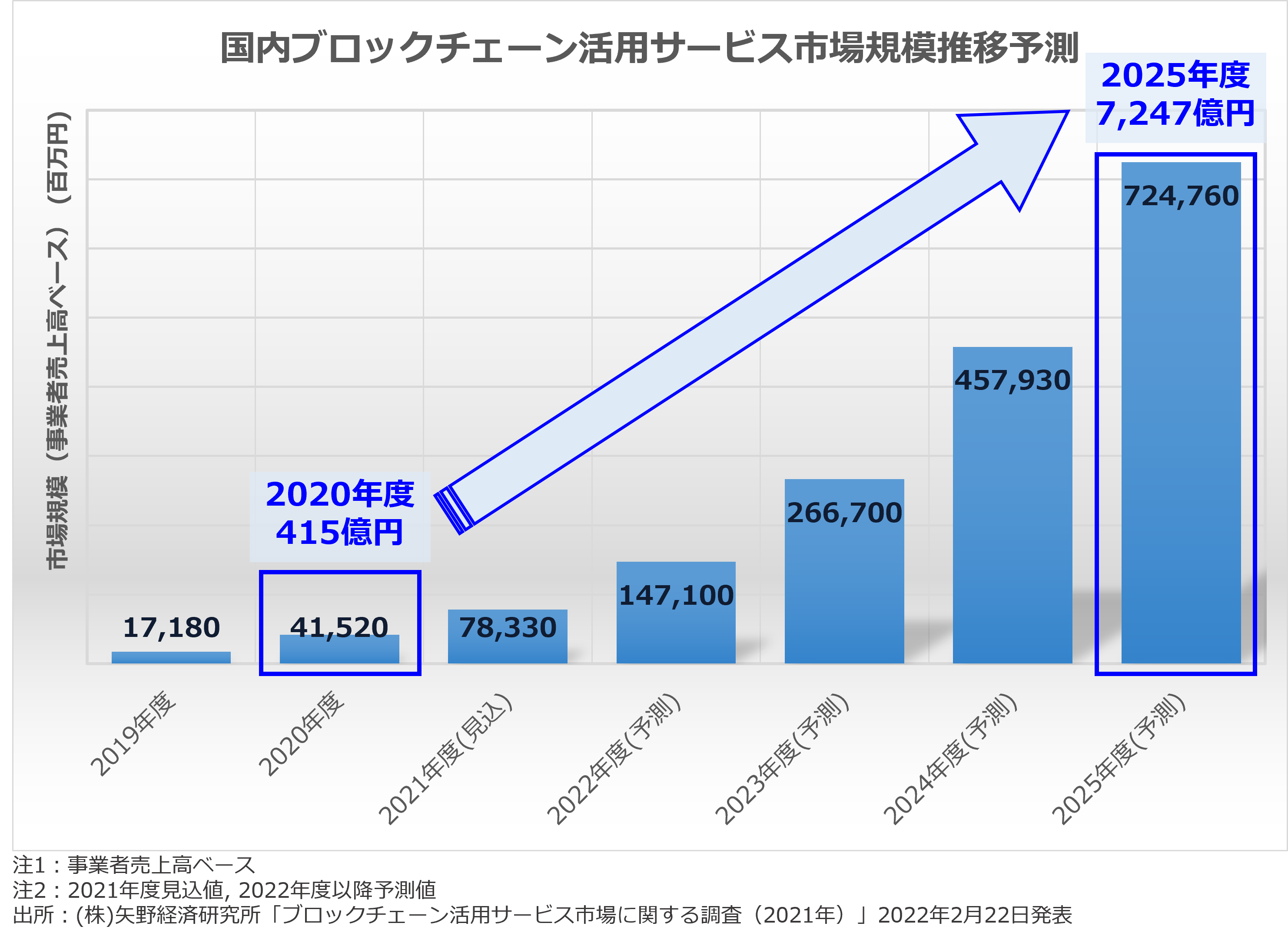 国内ブロックチェーン活用サービス市場規模推移予測