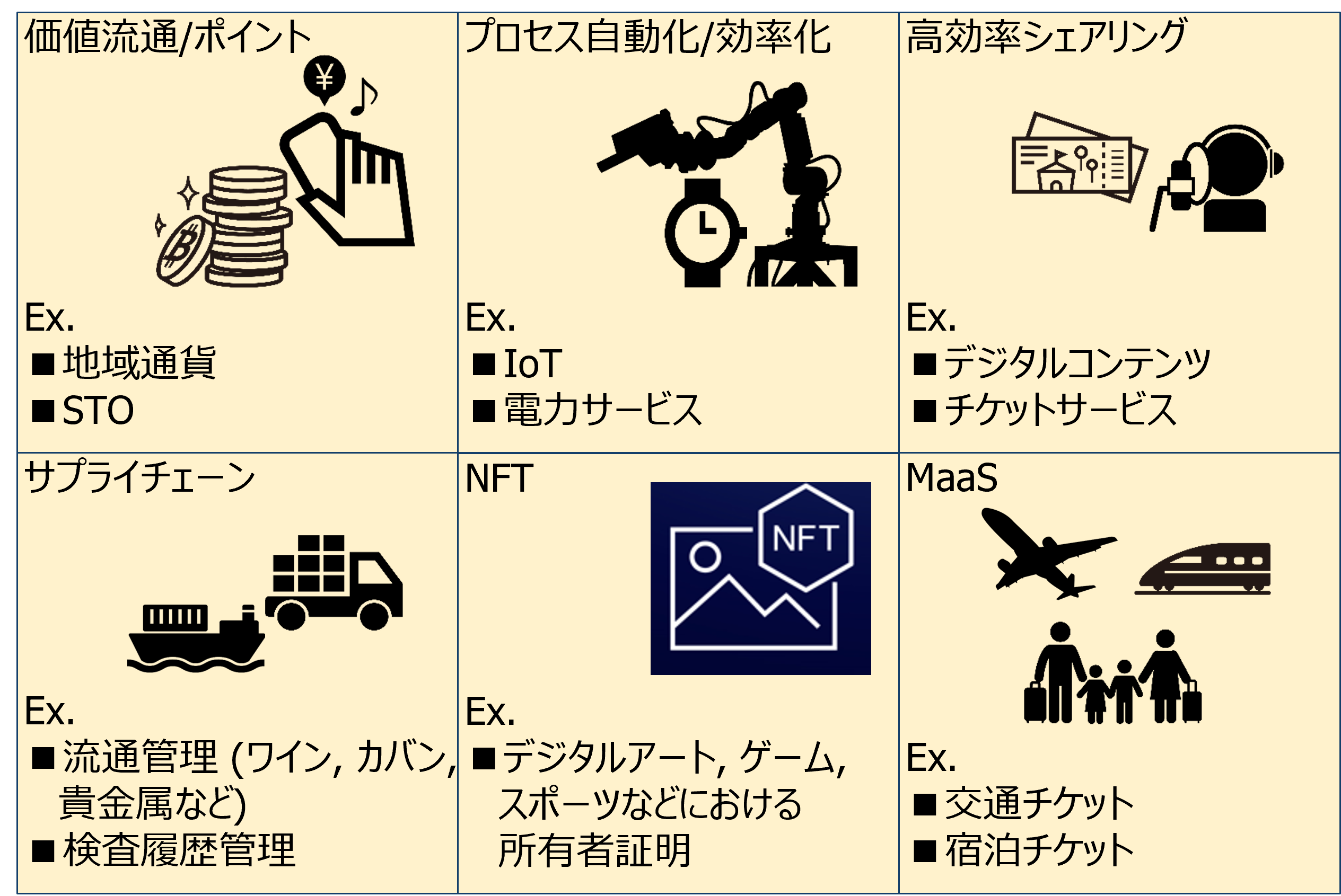 ブロックチェーンの適用可能性