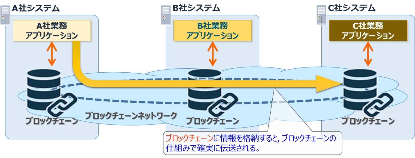 通信インフラ（ネットワーク基盤）としてのブロックチェーン