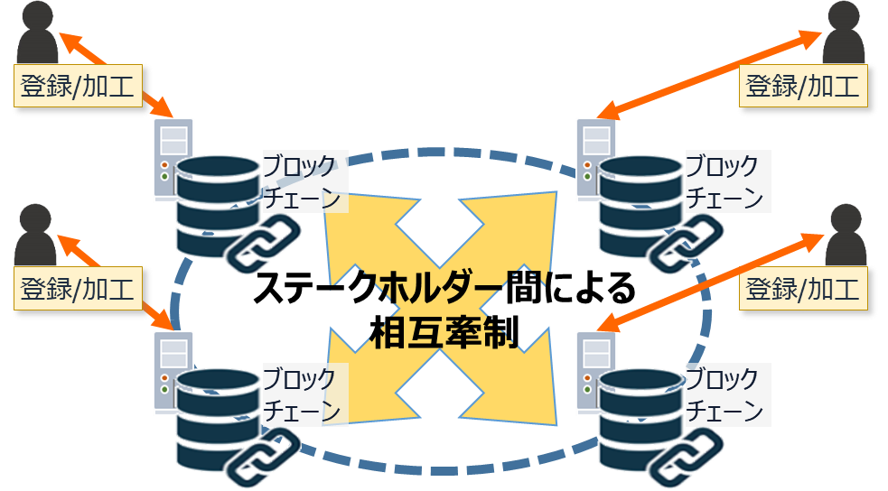 ステークホルダーによる相互牽制