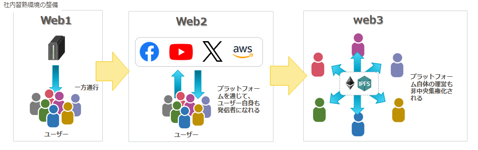 Web1 から web3へ