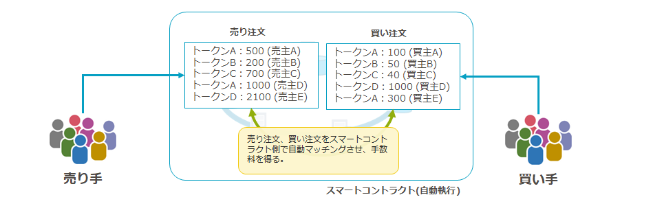 分散型取引