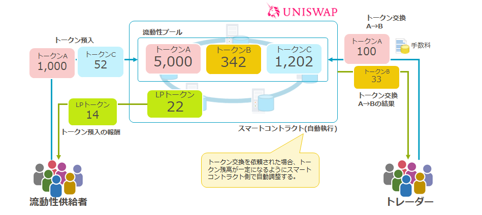 流動性プールによる分散型取引