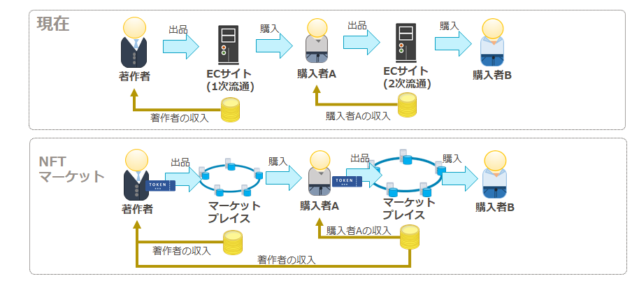 NFTマーケットプレイスによる2次流通からの収益