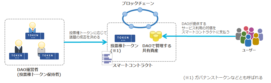 DAO (Decentralized Autonomous Organization)