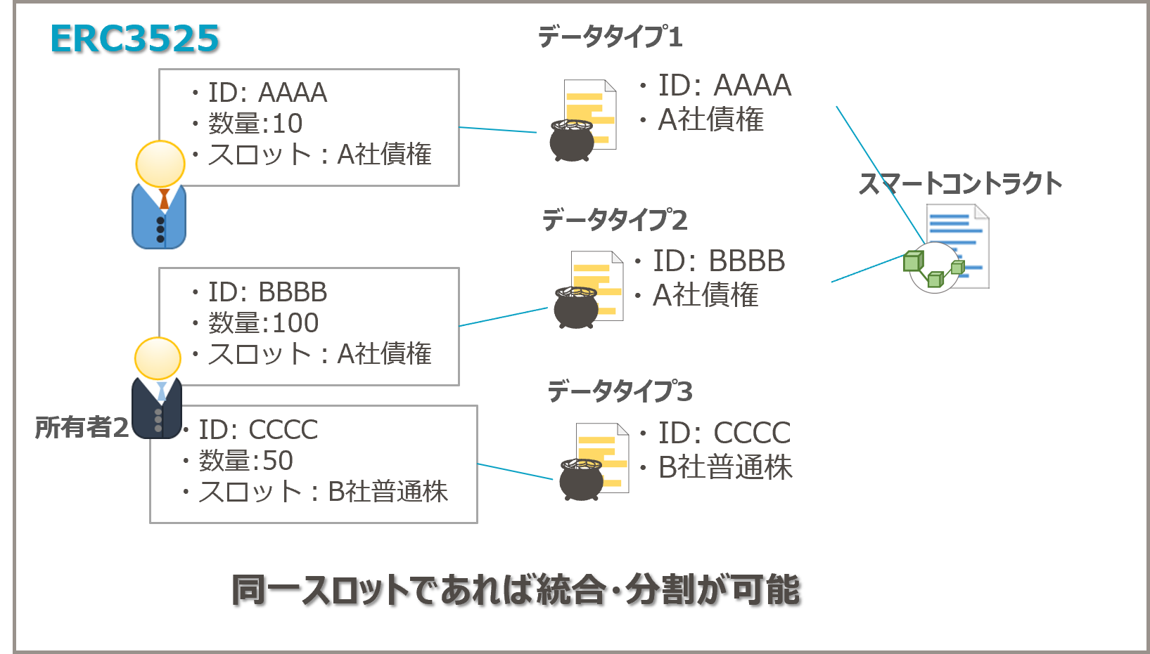 ERC3525 Semi-Fungible Token