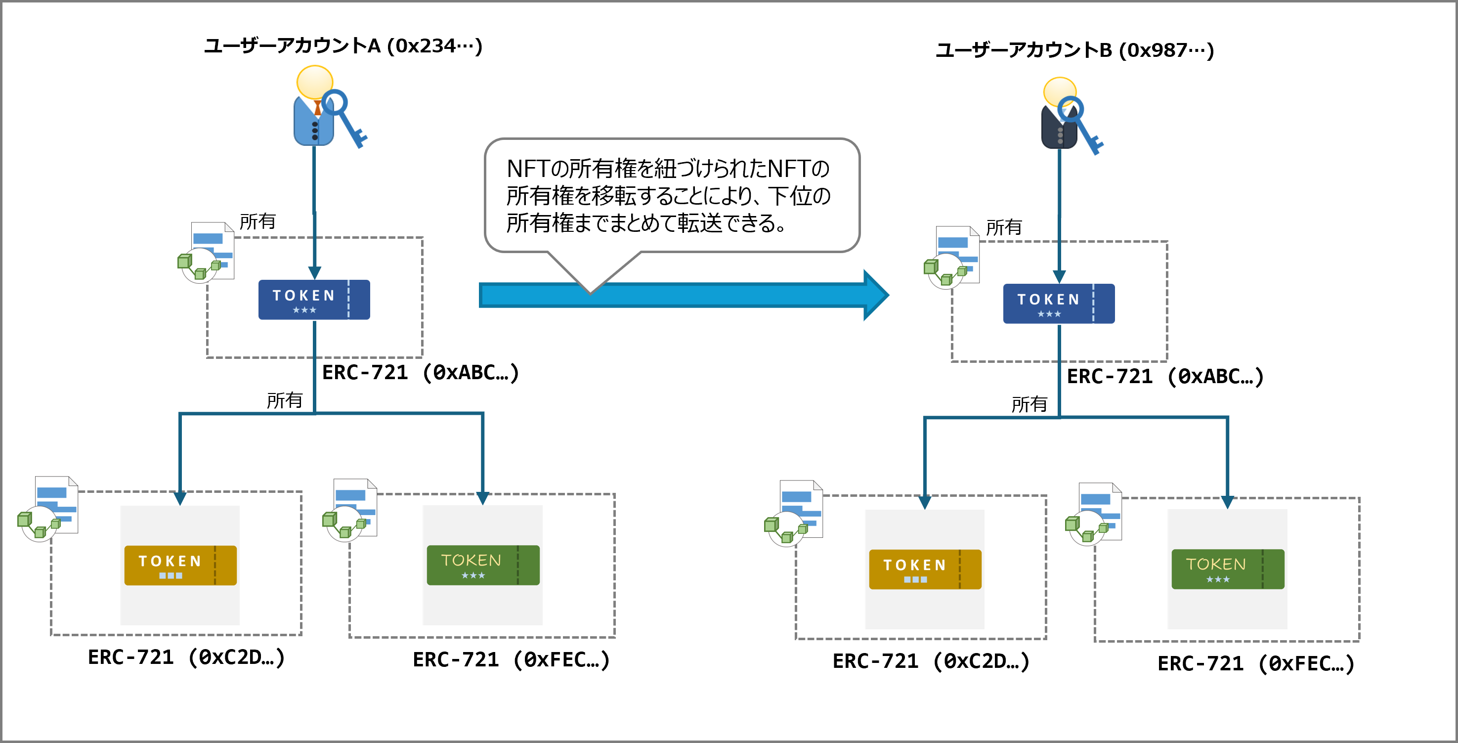 ERC6551 トークンによるトークンの所有