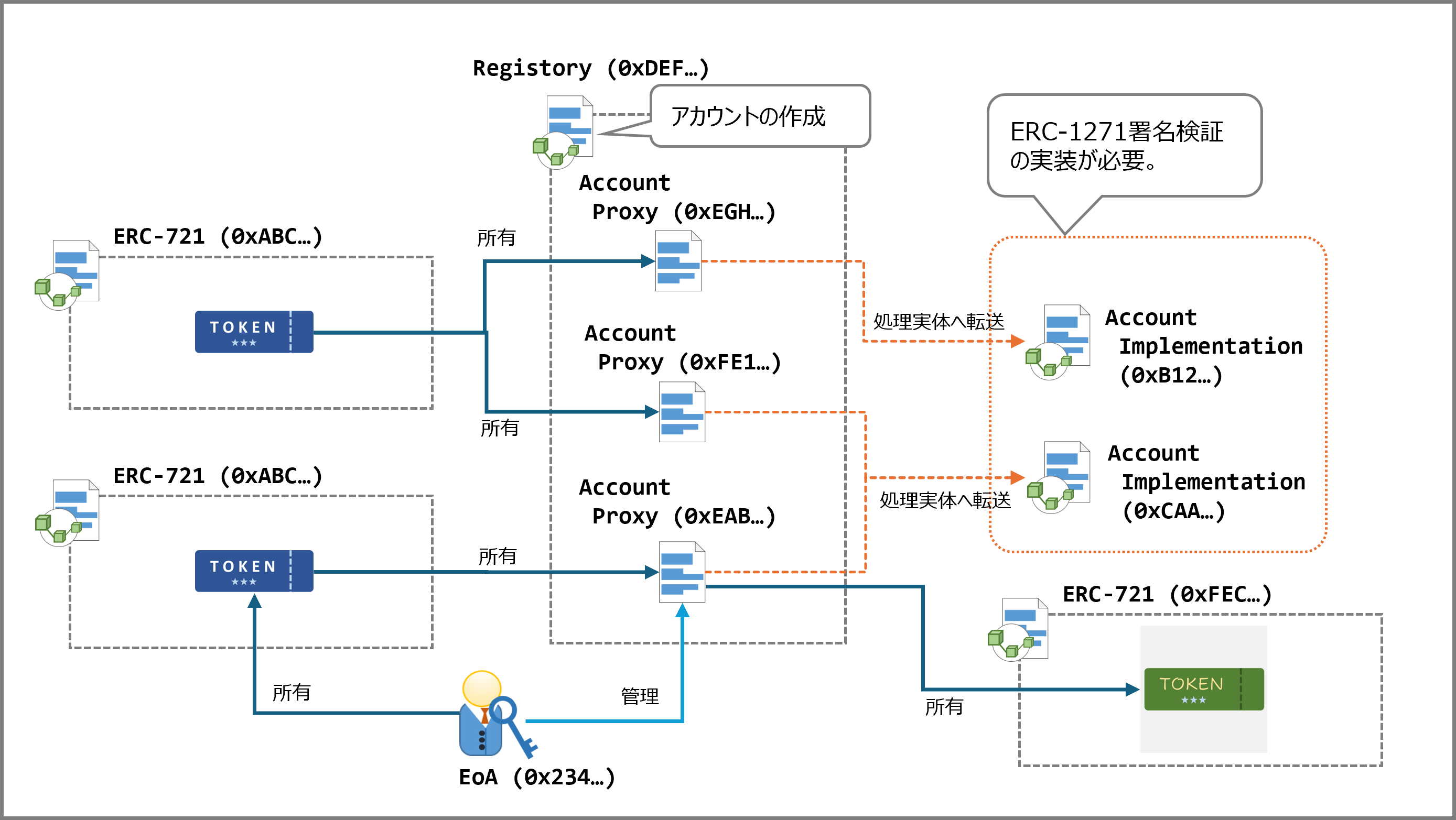 ERC6551 Non-fungible Token Bound Accounts