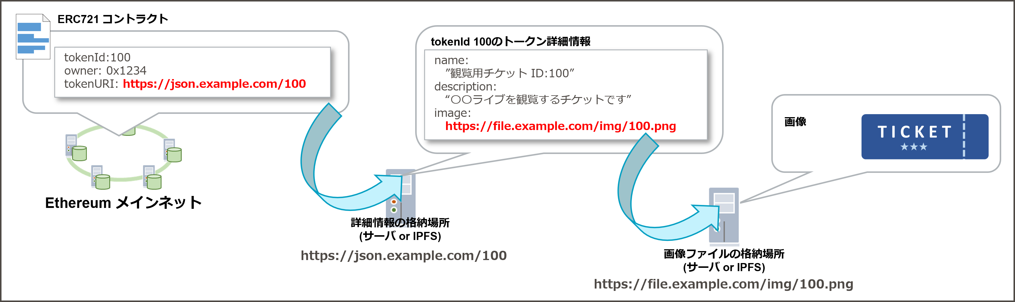 NFTトークン画像表示までの流れ