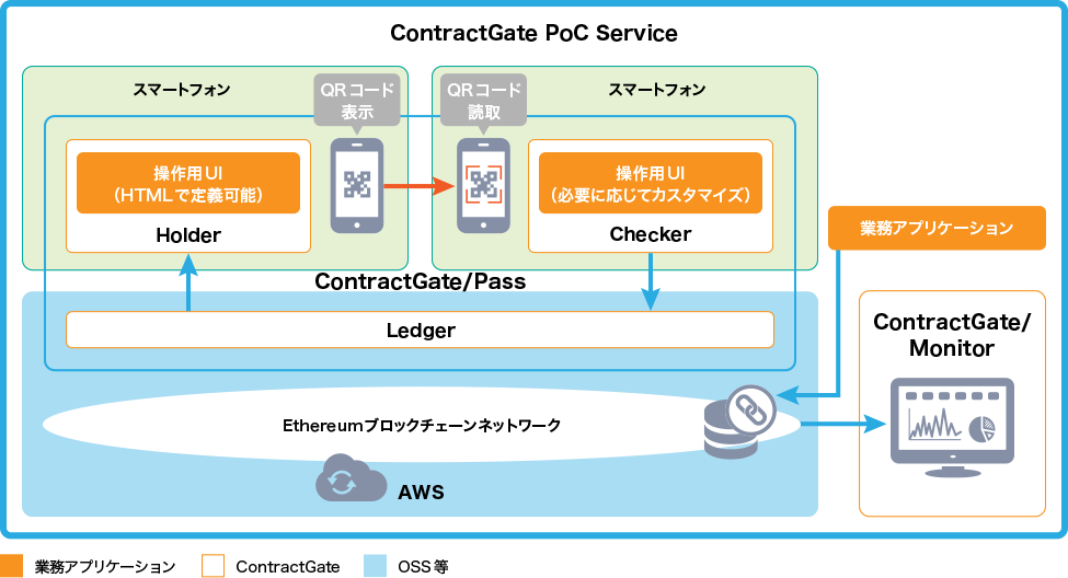 ContractGate PoC Service