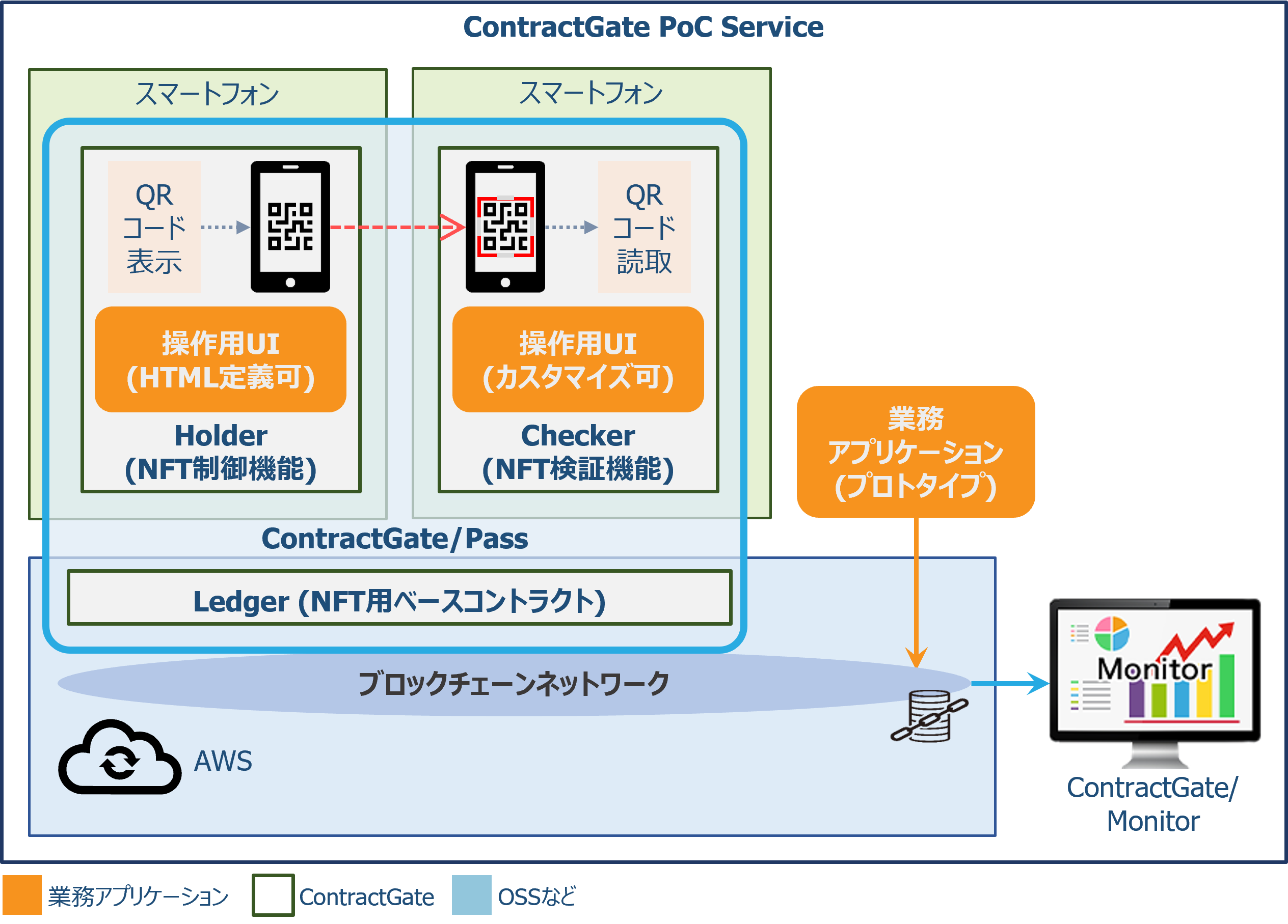 ContractGate PoC Service Pass (NFT) model