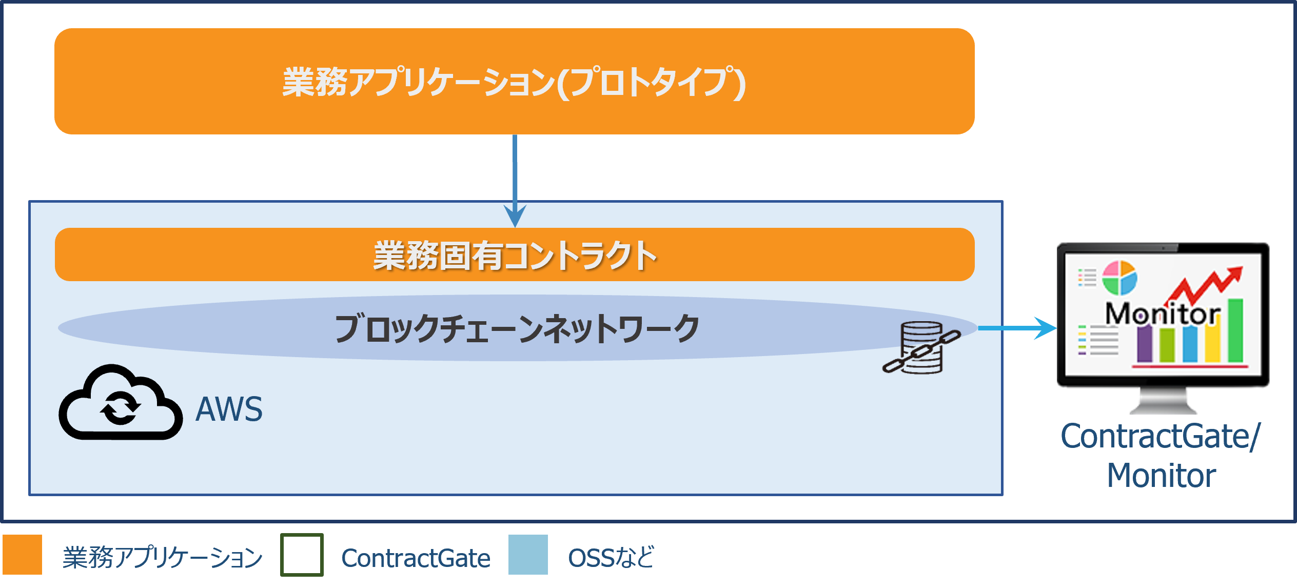 ContractGate PoC Service Basic model