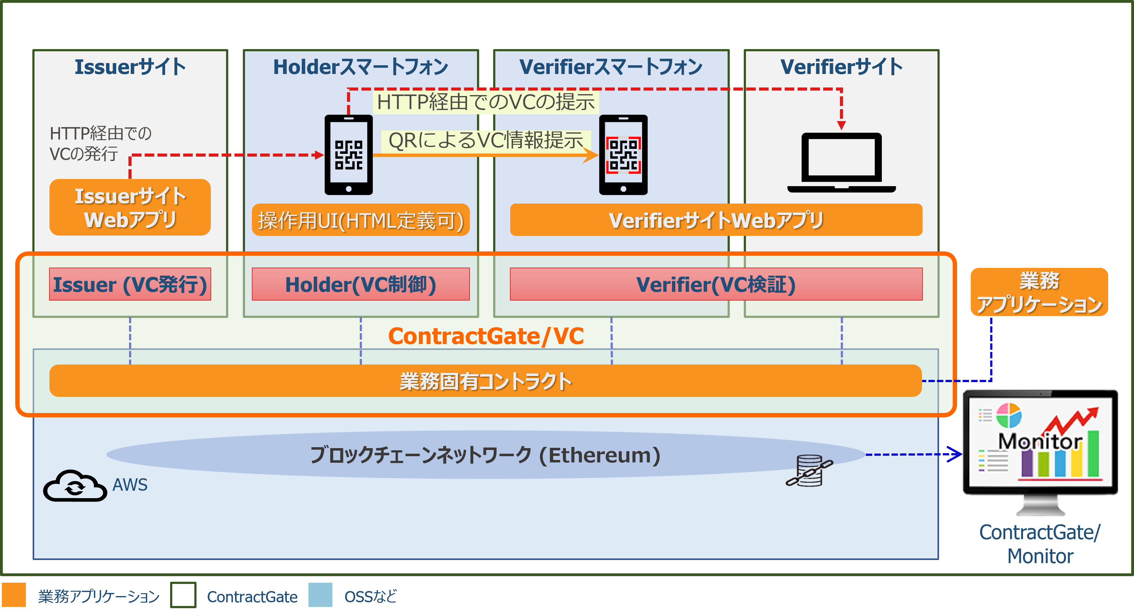 ContractGate PoC Service VC model