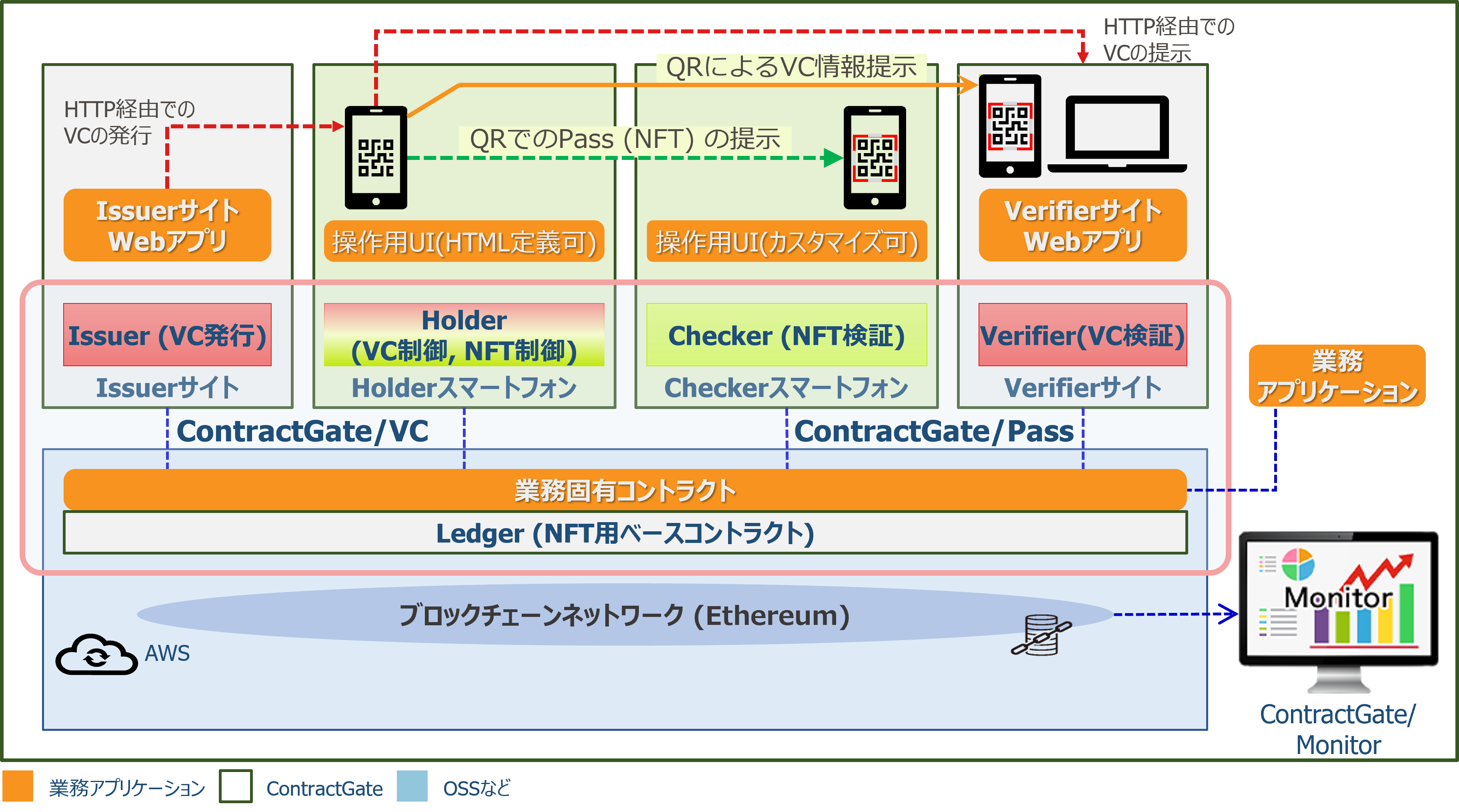 ContractGate PoC Service Pass (NFT) & VC model