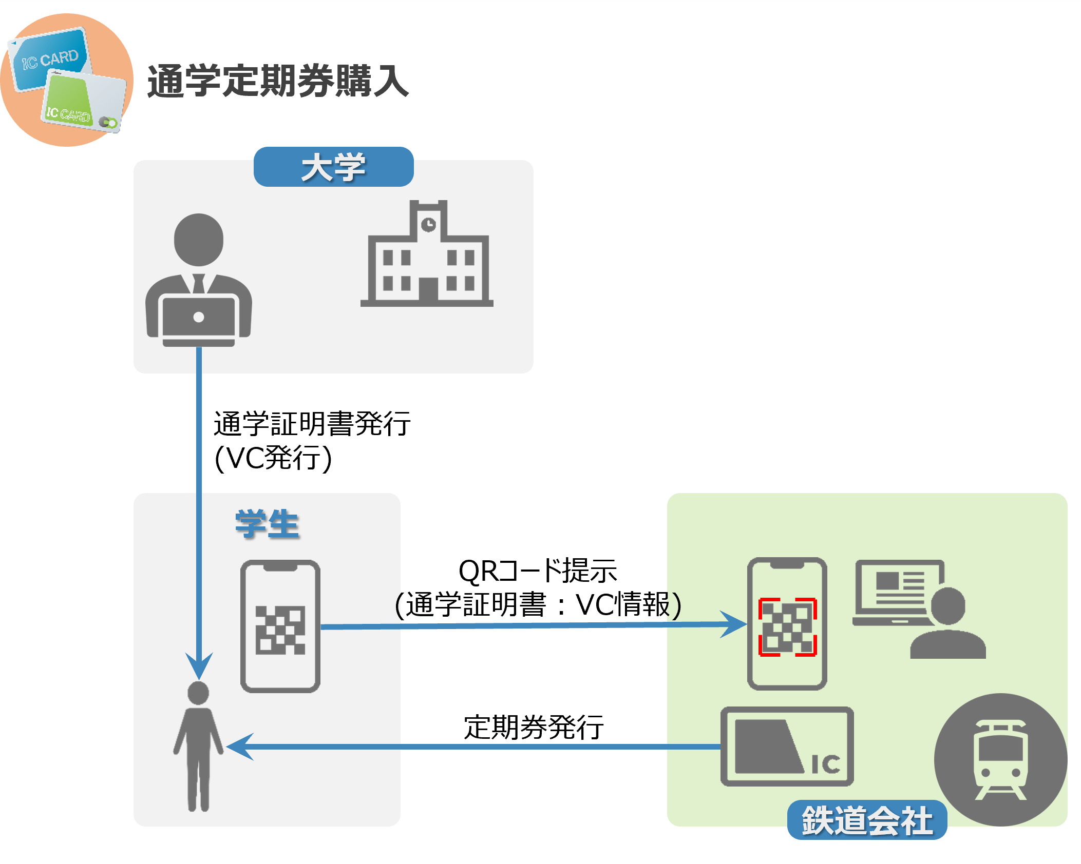 通学定期券購入