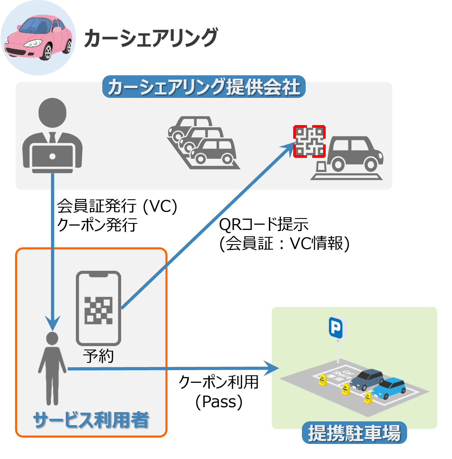 カーシェアリング