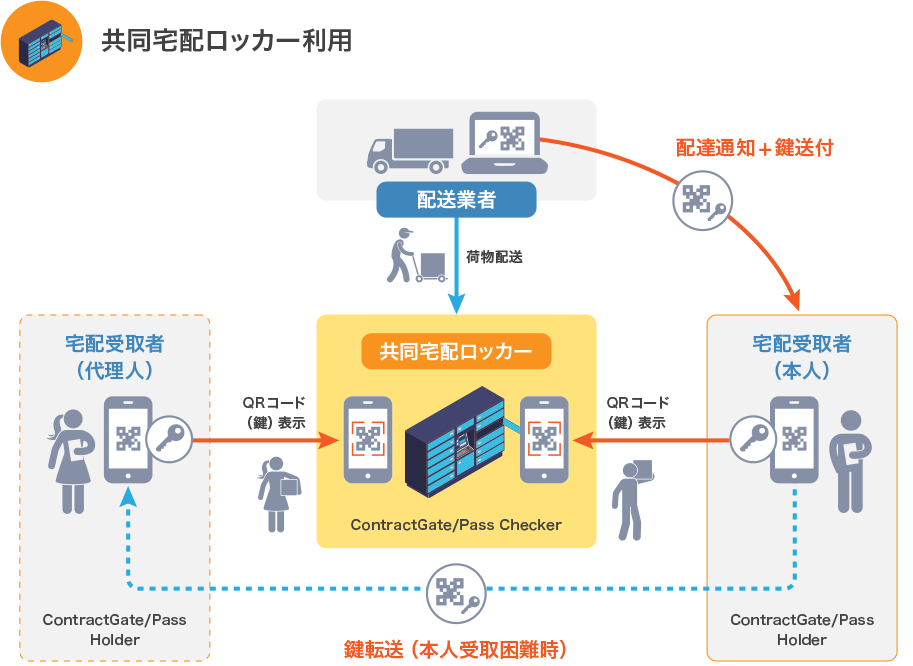 共同ロッカー