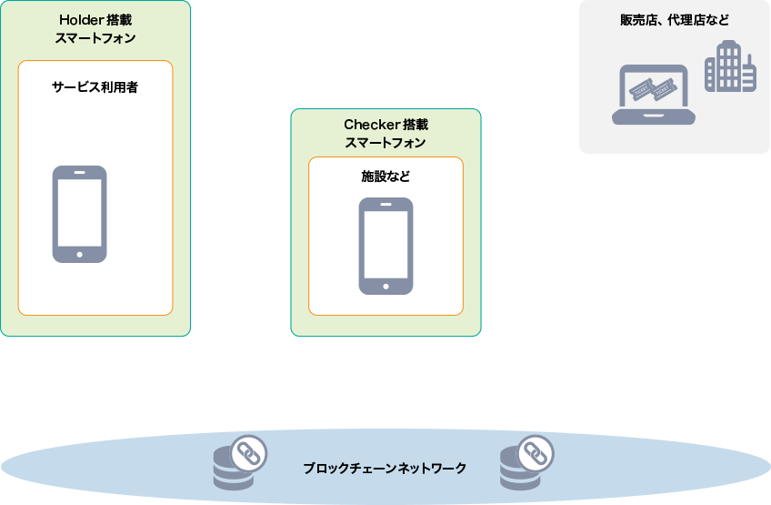 ContractGate Pass(NFT) | ContractGate | NTTテクノクロス株式会社