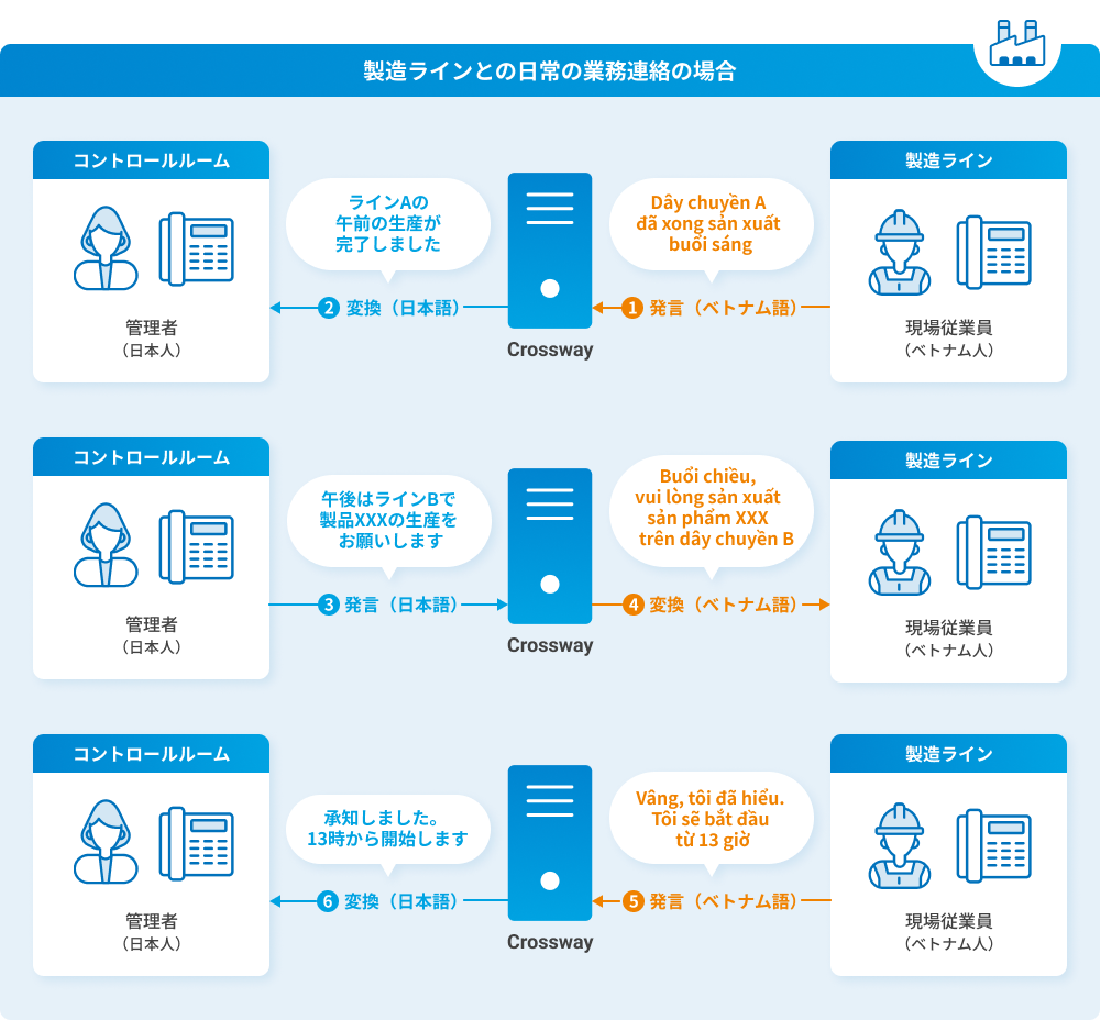 製造ラインからの緊急連絡があった場合のイメージ