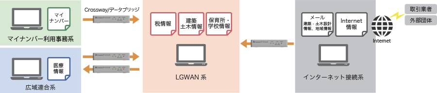 自治体情報システムのセキュリティ対策に活用 のイメージ