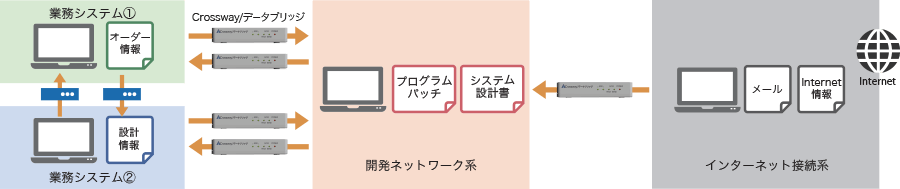 金融機関(銀行・証券・信用金庫)のサイバーセキュリティ管理体制を強化 のイメージ