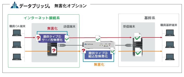 無害化イメージ