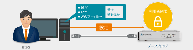 利用制御