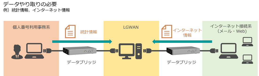 自治体でのデータ受け渡しイメージ