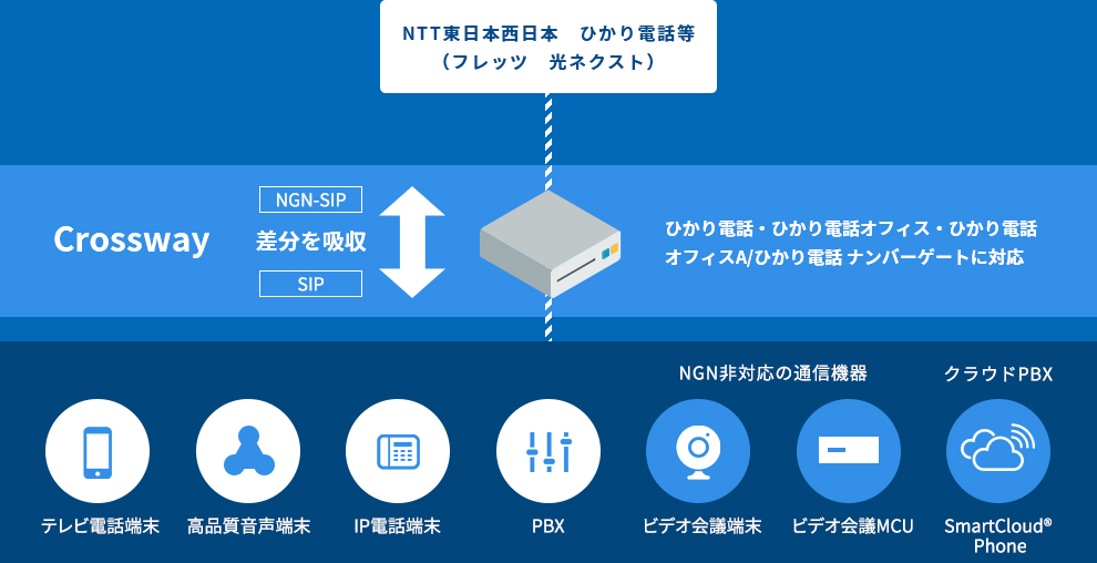 NTT東日本西日本　ひかり電話等（フレッツ　光ネクスト）