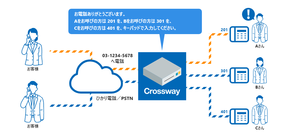 IP-PBX機能(外部連携)「SmartCloud® Phone」