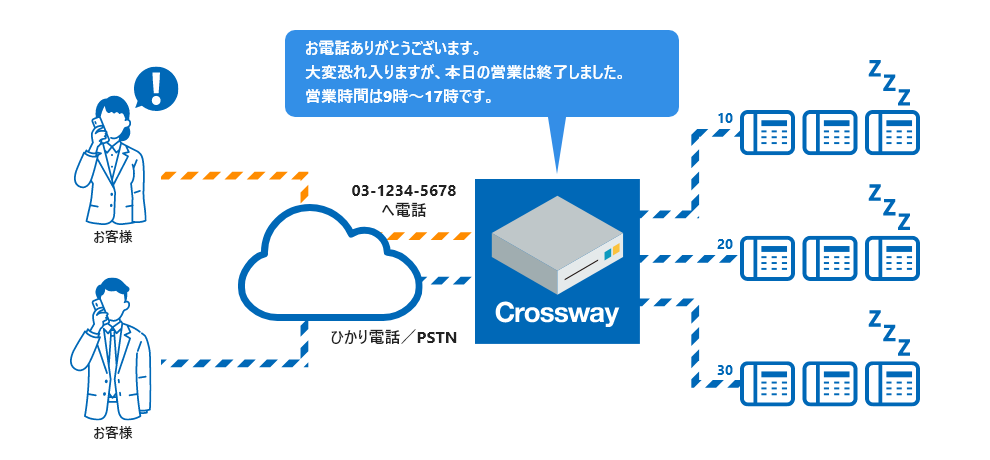 IP-PBX機能(外部連携)「SmartCloud® Phone」