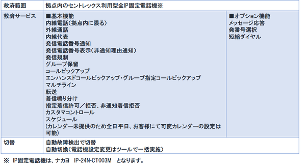 FEATURE 01 機能をそのまま利用