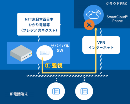 ひかり電話ゲートウェイ固定電話機能「Crossway」