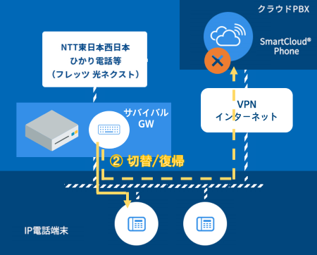 ひかり電話ゲートウェイ固定電話機能「Crossway」