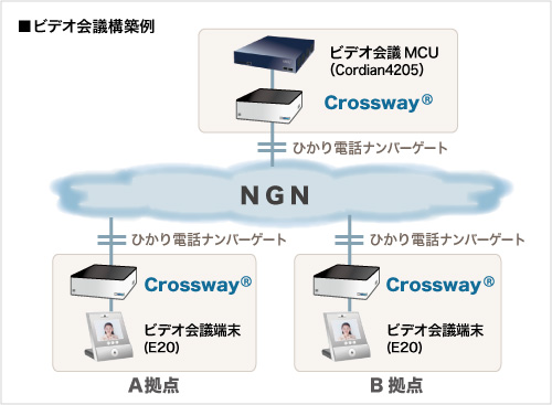 図.1 ビデオ会議のゲートウェイとしてのの適用例