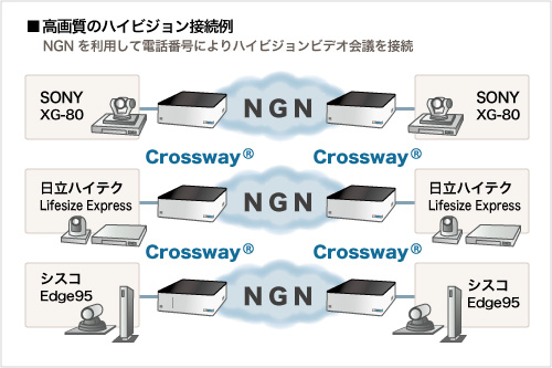 図.2 高画質のハイビジョン接続例