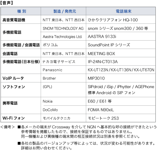 ■各社の端末との接続状況 【音声】