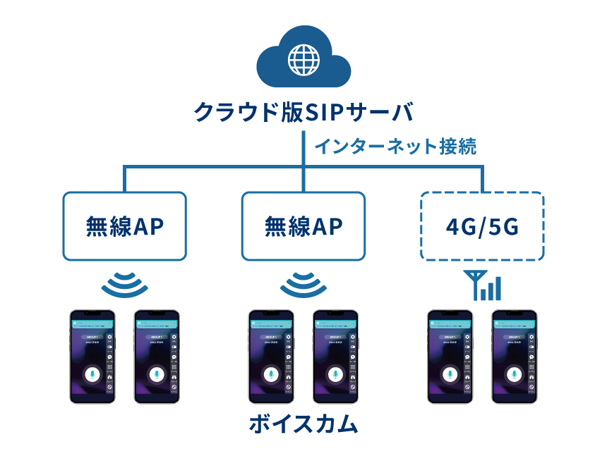 クラウド構成