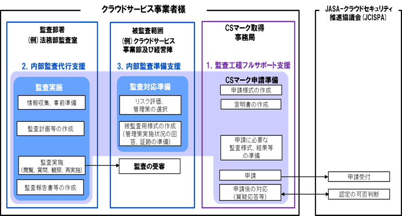 クラウド,情報セキュリティ監査,メニュー,範囲