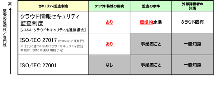 クラウド情報セキュリティ監査制度の特長