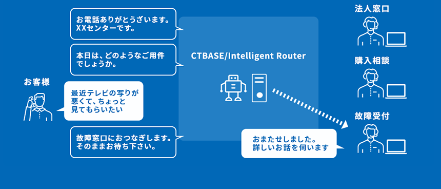 CTBASE/Intelligent Routerとは