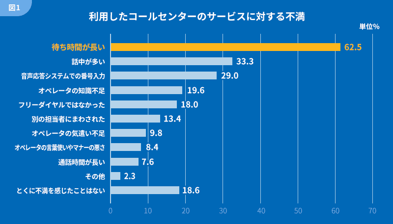 利用したコールセンターのサービスに対する不満