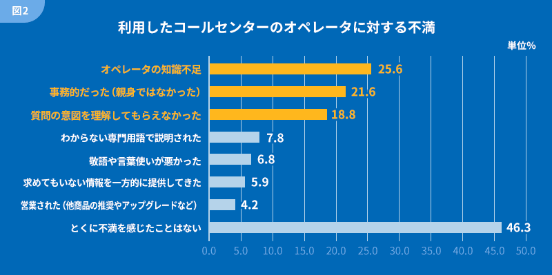 利用したコールセンターのオペレータに対する不満