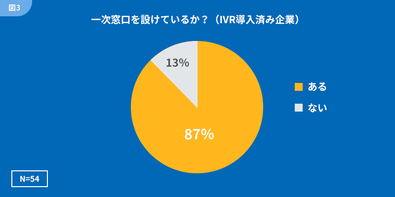 一次窓口を設けているか？(IVR導入済み企業)