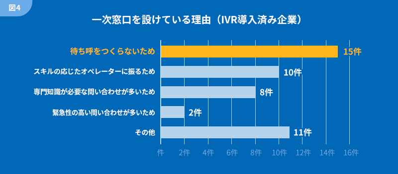 一次窓口を設けている理由(IVR導入済み企業)