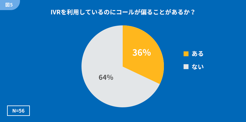 IVRを利用しているのにコールが偏ることがあるか？