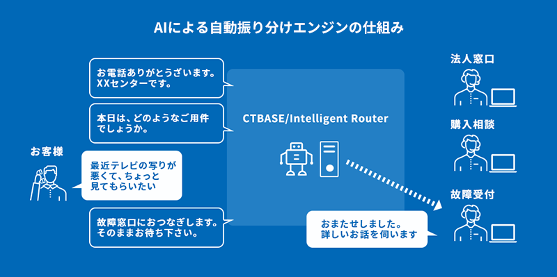 AIによる自動振り分けエンジンの仕組み