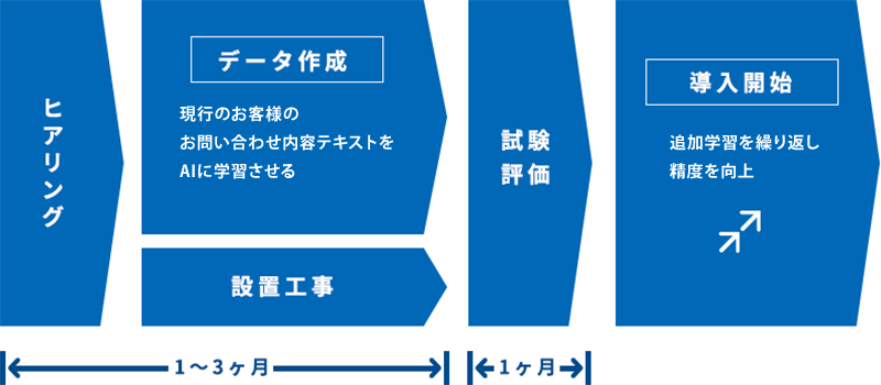 ヒアリング データ作成 設置工事 試験評価 導入開始