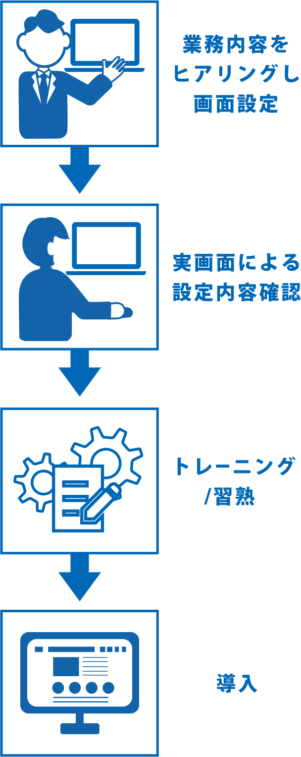 業務内容をヒアリングし画面設定 / 実画面による設定内容確認 / トレーニング/習熱 / 導入