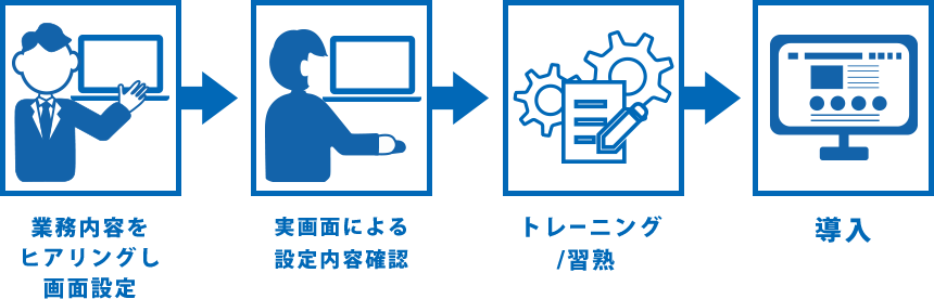 業務内容をヒアリングし画面設定 / 実画面による設定内容確認 / トレーニング/習熱 / 導入